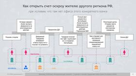 Эскроу-счета в СберБанке: как открыть и использовать в Татнефть
